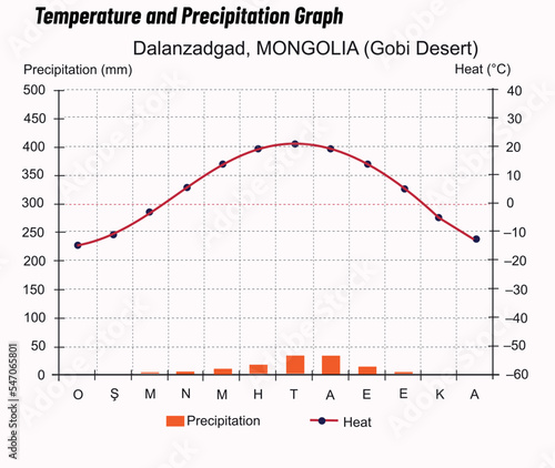 Temperature and precipitation graph Mongolia
