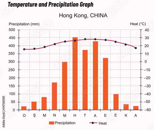 Temperature and precipitation graph Hong Kong China