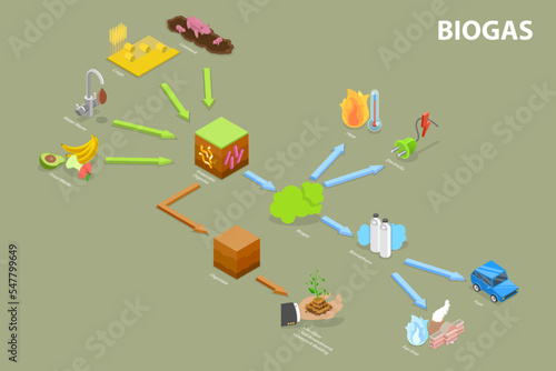 3D Isometric Flat Vector Conceptual Illustration of Farm-Based Biogas System, Alterntive Energy Source