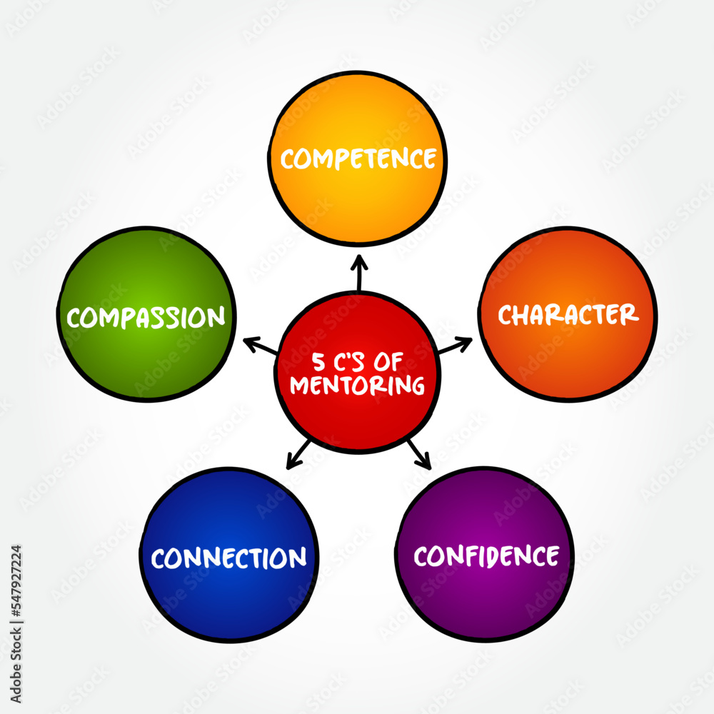 5 C's of Mentoring (influence, guidance, or direction given by a mentor) mind map text concept for presentations and reports 5 C's of Mentoring (influence, guidance, or direction given by a mentor) mind map text concept for presentations and reports