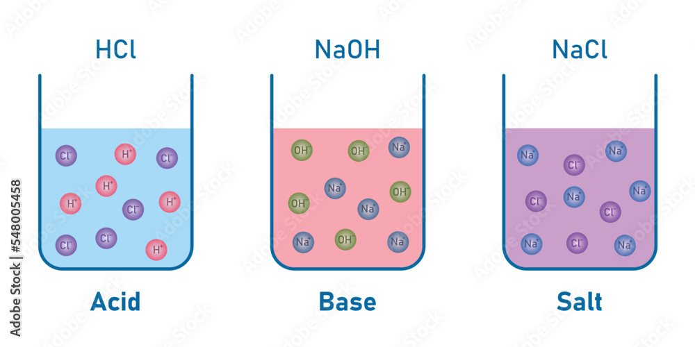 Acid (HCl), base (NaOH) and salt (NaCl) solutions. Electrolytic