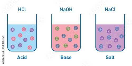 Acid (HCl), base (NaOH) and salt (NaCl) solutions. Electrolytic dissociation. Scientific vector illustration isolated on white background.