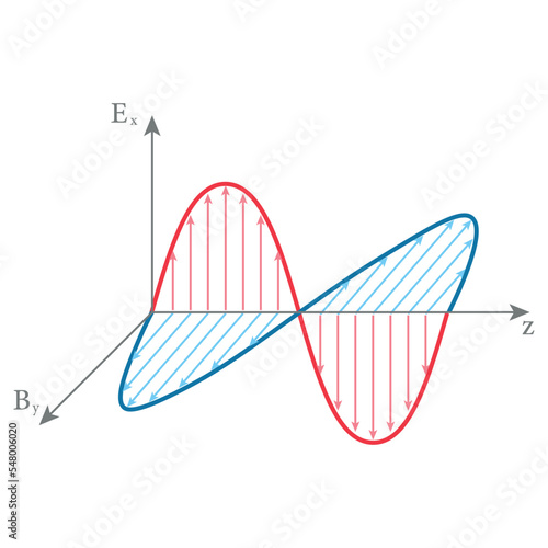 Electromagnetic wave. Electric field and magnetic field oscillation. Wave propagation. Scientific vector illustration isolated on white background.