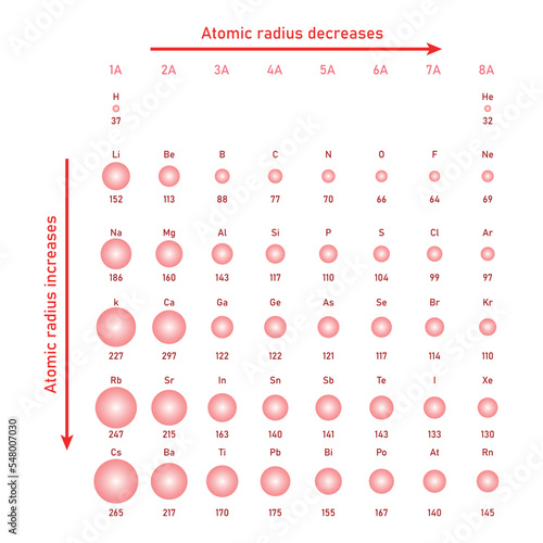 The atomic radii of some atoms in picometers. Atomic radius of elements. Scientific vector illustration isolated on white background.