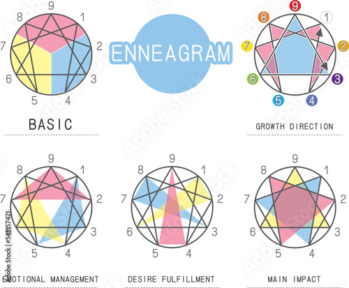 Enneagram basic form and various changes.