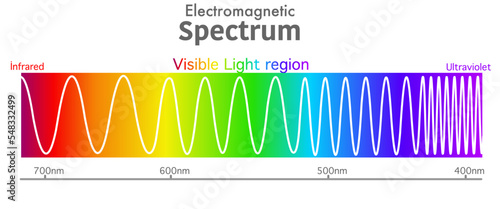 Visible electromagnetic spectrum diagram. Ultraviolet to infrared radiation. Wavelength range. Red, orange, yellow, green, blue, purple, violet color light, rainbow. Ultra violet to infra red. Vector