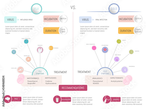 Infographic comparison of flu vs. cold, symptom icons, treatment, recommendations and duration of symptoms.