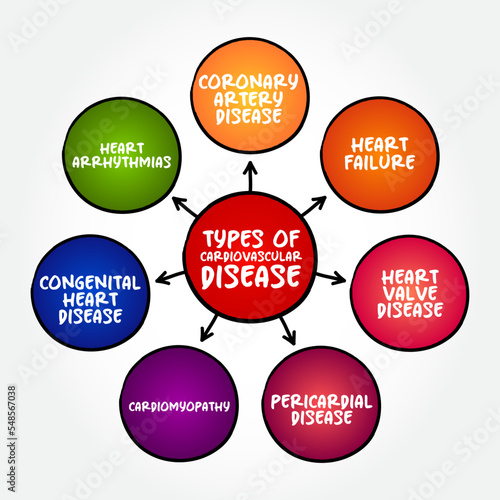 Types of cardiovascular disease (group of disorders of the heart and blood vessels) mind map text concept for presentations and reports