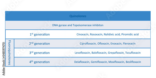 Table showing classification of Quinolone antibiotic with examples. Blue background and text.