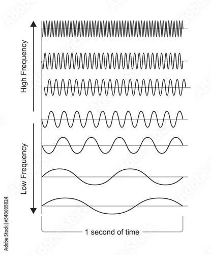 Amplitude, Period, Frequency, and Variable Wavelengths of vector graphics