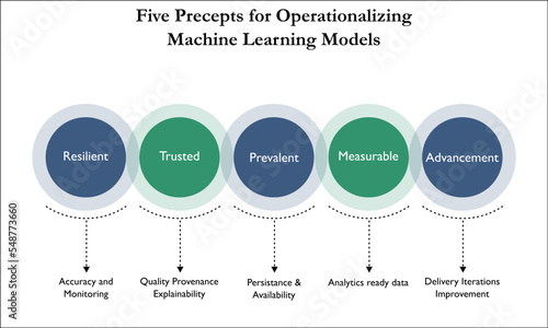 Five precepts of operationalizing Machine Learning Models in an Infographic template
