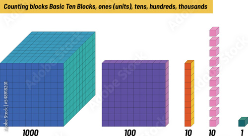Counting blocks Basic Ten Blocks, ones (units), tens, hundreds, thousands