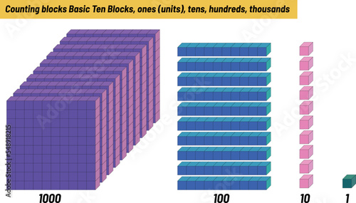 Counting blocks Basic Ten Blocks, ones (units), tens, hundreds, thousands