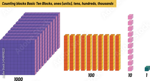 Counting blocks Basic Ten Blocks, ones (units), tens, hundreds, thousands