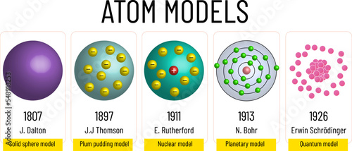 Atom Models Scientist And Years solid sphere model plum pudding model planet model quantum model Chemistry Education Diagram Vector Illustration Historical process of the atom photo