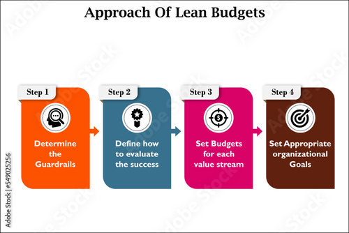 Approach Of Lean budgets with icons in an Infographic template