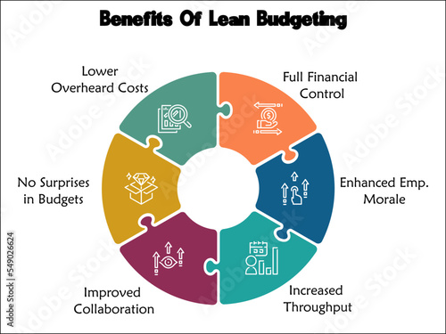 Six Benefits of lean budgeting with icons in an infographic template