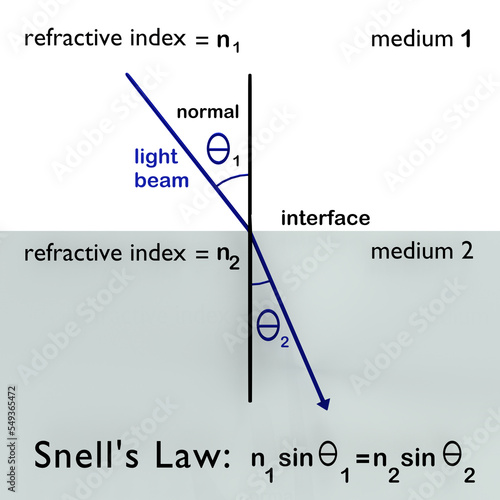 Tableau sur toile Snell's Law concept