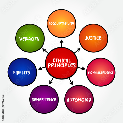 Basic ethical principles mind map text concept for presentations and reports