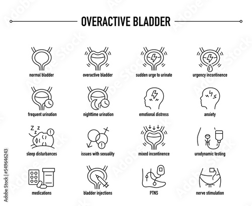 Overactive Bladder symptoms, diagnostic and treatment vector icon set. Line editable medical icons. photo