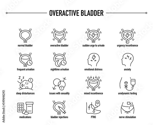 Overactive Bladder symptoms, diagnostic and treatment vector icon set. Line editable medical icons.