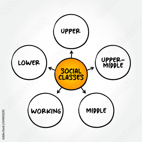 Social Classes (grouping of people into a set of hierarchical social categories) mind map text concept background