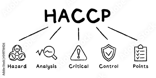 HACCP acronym concept of Hazard Analysis Critical Control Points vector hand drawn illustration with keywords and icons