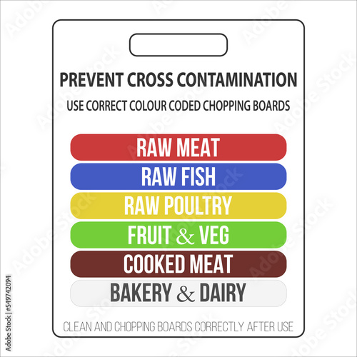 Prevent cross contamination. Use correct . Food safety chopping boards identification sign. Catering signage. Colour coordinated chopping board and storage signs.  photo