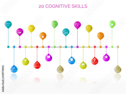 Vector illustration with 20 cognitive skills and their icons ,anticipation, perception, motivation, memory, attention, evaluation, emotional intelligence, reasoning, language, emotion, lateral thinkin