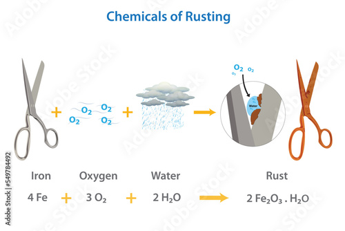 The chemical required for rust formation vector illustration