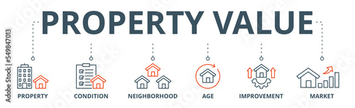 Property value banner web icon vector illustration concept with icon of property, condition, neighborhood, age, improvement, market