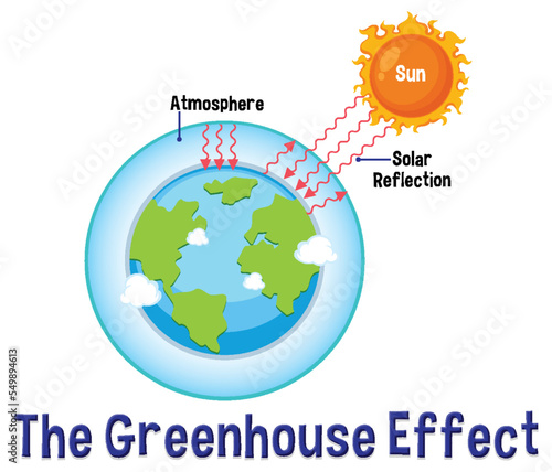 Diagram showing the greenhouse effect