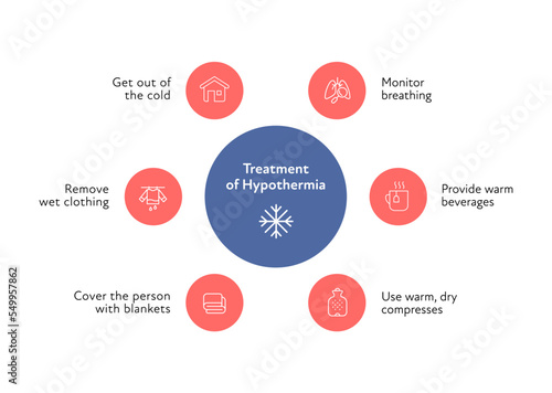 Frostbite and hypothermia health care infographic collection. Vector flat design healthcare illustration. Red and blue circle with icon. Various icons of hypothermia treatment with text