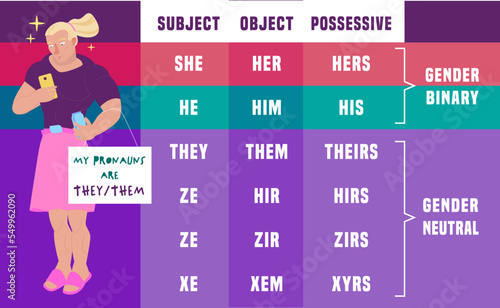 Gender identity pronouns table. Editable vector illustration