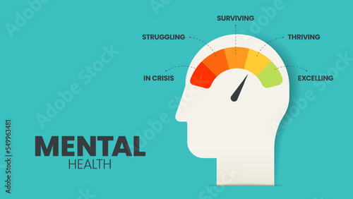 Mental or Emotional health infographic presentation template to prevent from mental disorder. Mental health has 5 levels to analyse  such as in crisis, struggling, surviving, thriving and excelling.