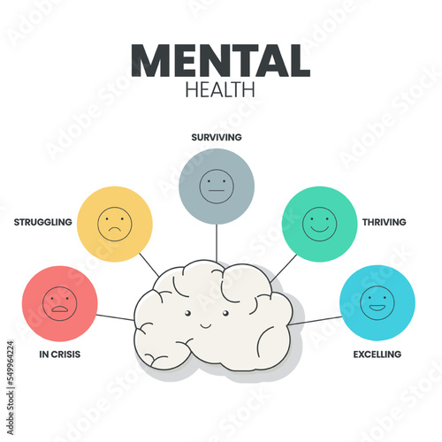 Mental or Emotional health infographic presentation template to prevent from mental disorder. Mental health has 5 levels to analyse  such as in crisis, struggling, surviving, thriving and excelling.