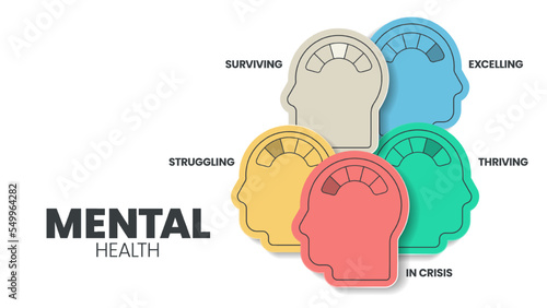 Mental or Emotional health infographic presentation template to prevent from mental disorder. Mental health has 5 levels to analyse  such as in crisis, struggling, surviving, thriving and excelling.