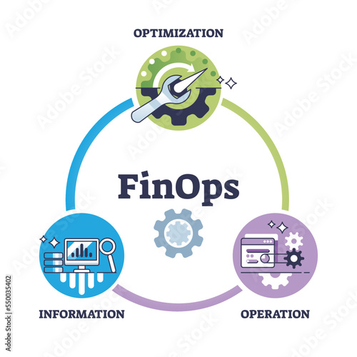 FinOps as combination for finance and DevOps framework outline diagram. Labeled educational scheme with optimization and information operation collaboration vector illustration. Effective management.