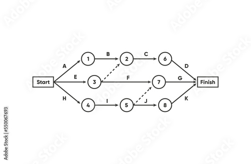 Arrow diagramming method (ADM) or Activity of Arrow (AOA).