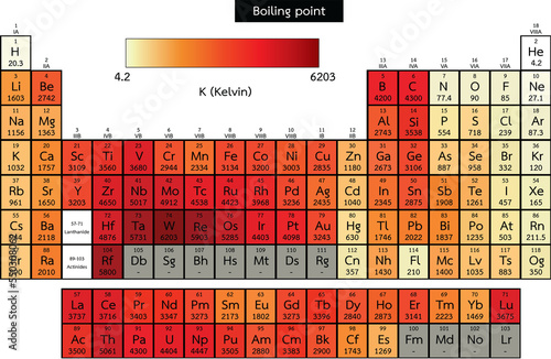 Periodic table of elements