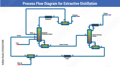 Process Flow Diagram for Extractive Distillation