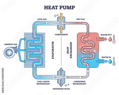 Heat pump work principle with detailed mechanical drawing outline diagram. Labeled educational scheme with cool gas and air compressor, evaporator and heat exchanger thermal system vector illustration photo