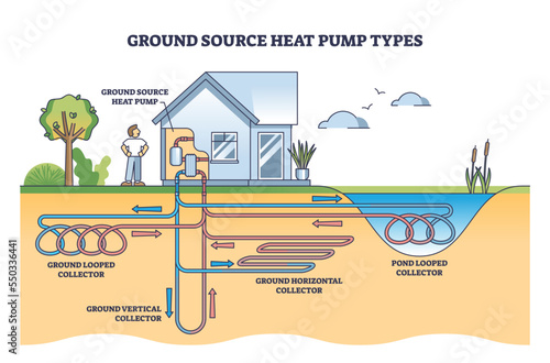 Ground source heat pump types with geothermal energy systems outline diagram. Labeled educational scheme with underground thermal heating looped methods vector illustration. Collector pipe loop method photo