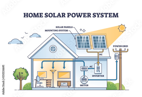 Home solar power system with roof sun panels mounting outline diagram. Labeled educational scheme with energy collector for AC DC grid vector illustration. House with renewable green electricity.