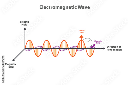Electromagnetic Wave vector illustration