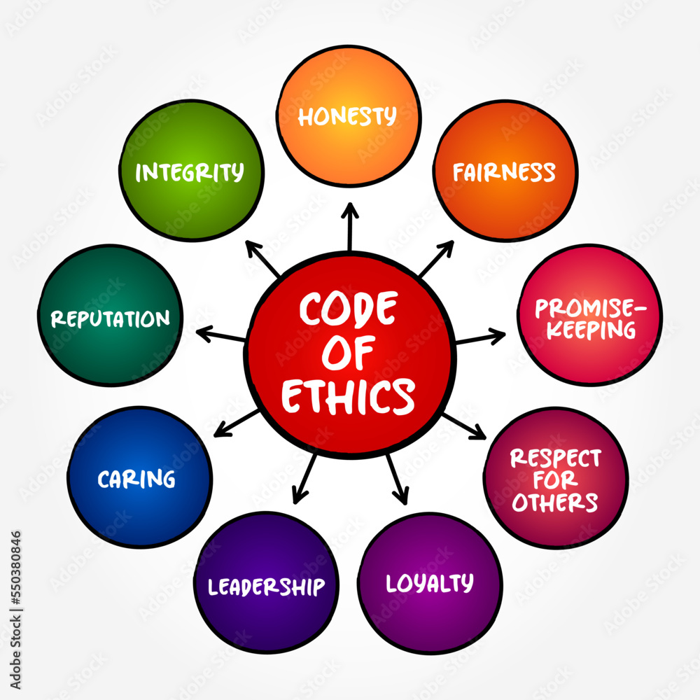 Code of Ethics ( inform those acting on behalf of the organization how they should conduct themselves) mind map text concept background Code of Ethics ( inform those acting on behalf of the organization how they should conduct themselves) mind map text concept background