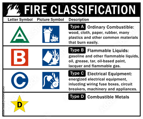 Fire extinguisher instruction and classification sign and labels