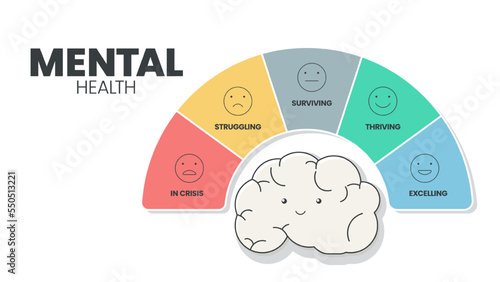 Mental or Emotional health infographic presentation template to prevent from mental disorder. Mental health has 5 levels to analyse  such as in crisis, struggling, surviving, thriving and excelling.
