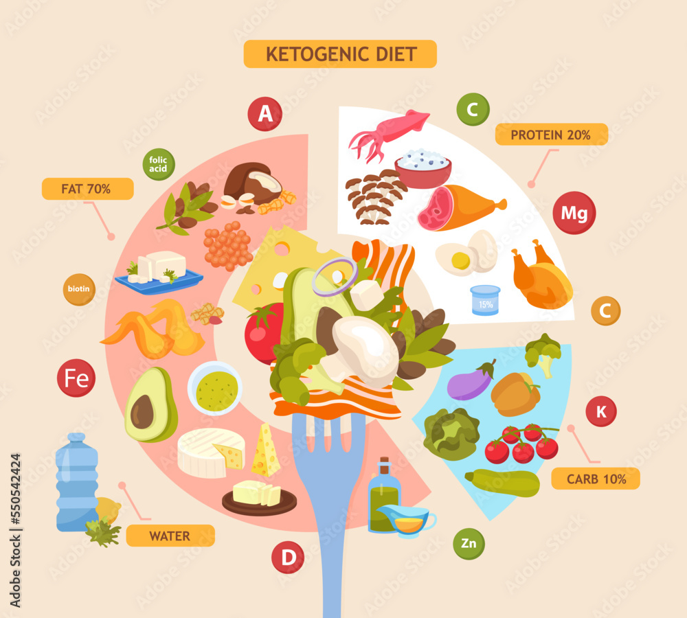 Ketogenic Diet Flat Infographics Background
