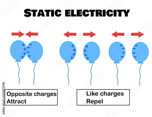 Static electricity.Opposite attraction and like repel.Negative and positive.Charge energy explanation.Two balloons.Diagram or infographic for education.Science.Cartoon vector illustration.